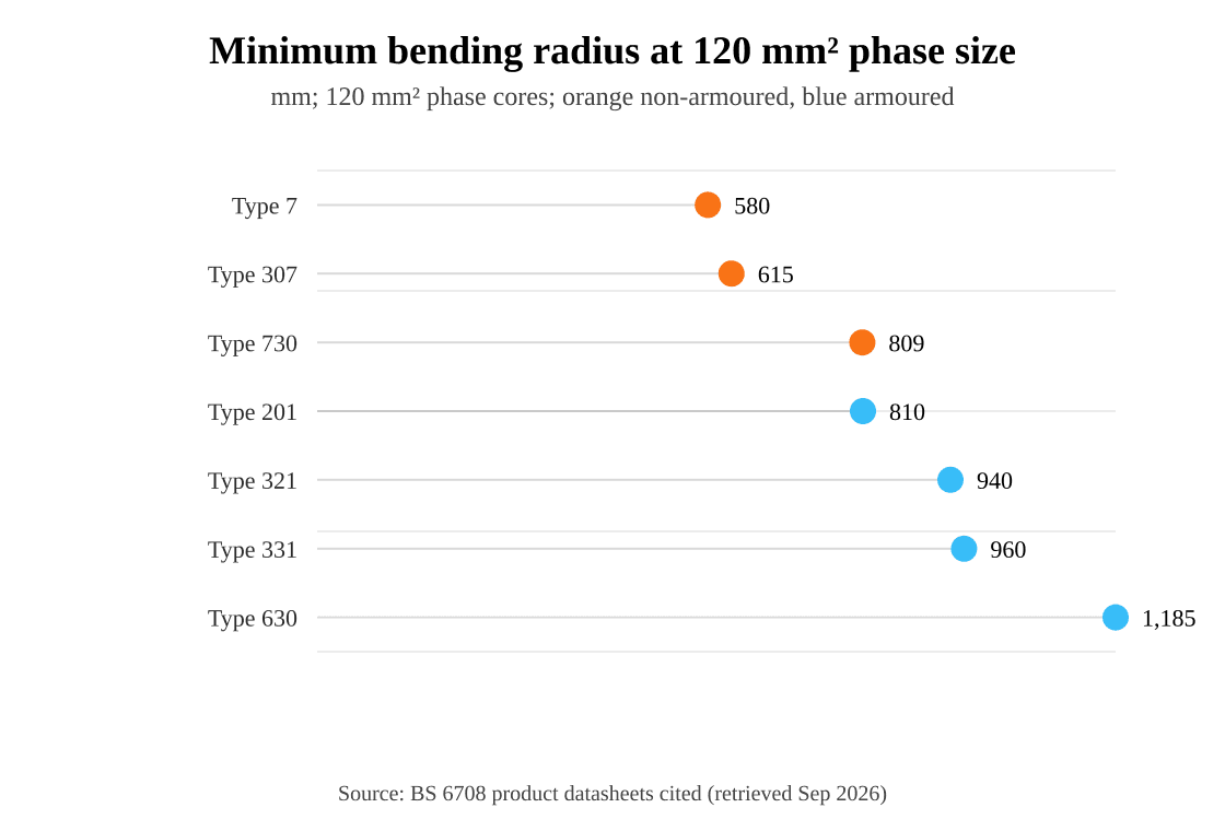 Minimum bending radius at 120 mm² phase size