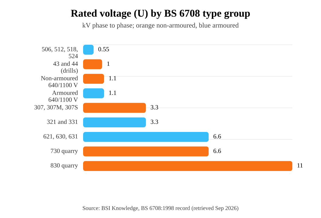 Rated voltage (U) by BS 6708 type group