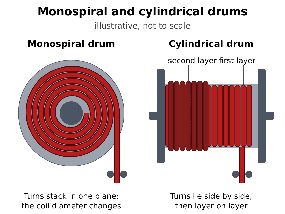 Monospiral and cylindrical cable drums
