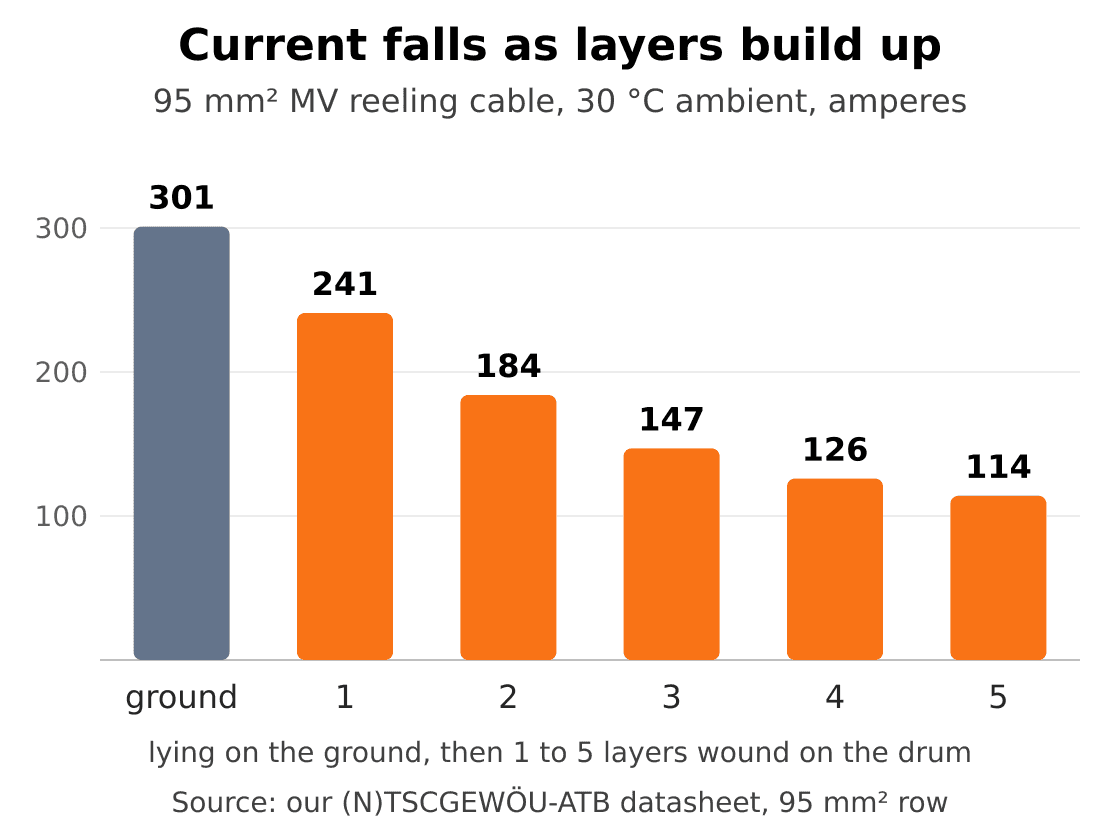 Current on the drum by layer