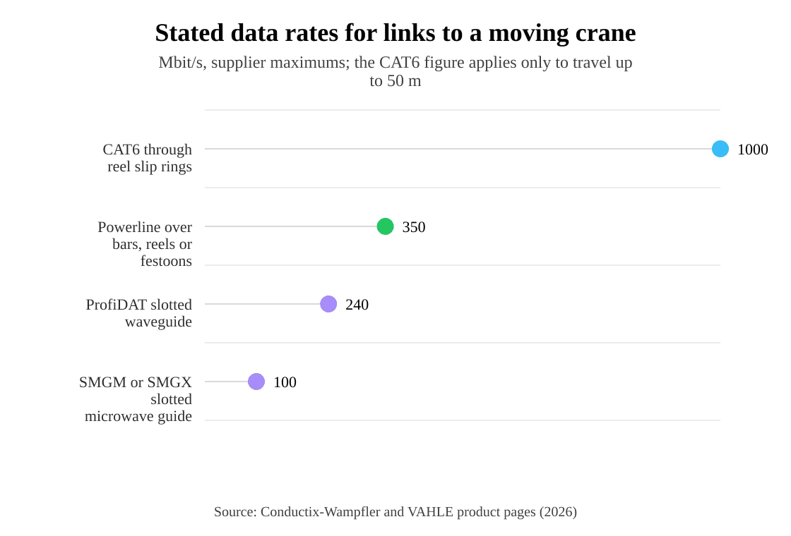 Stated data rates for links to a moving crane