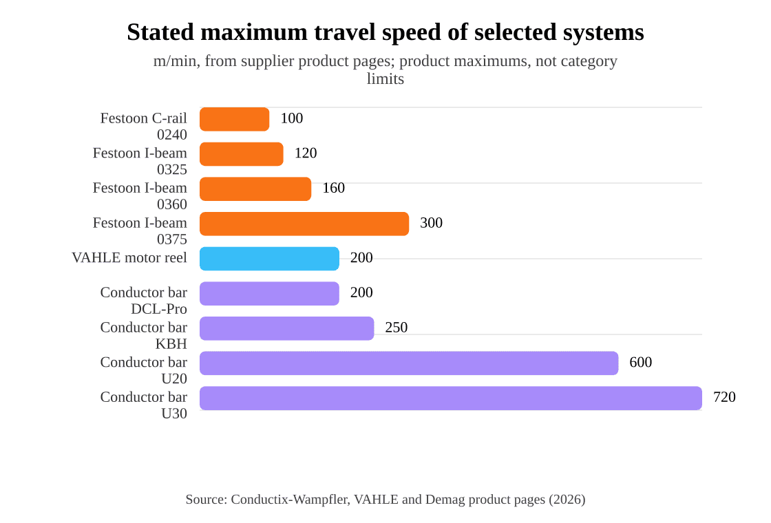 Stated maximum travel speed of selected systems