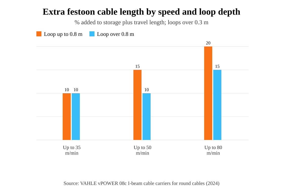 Extra festoon cable length by speed and loop depth