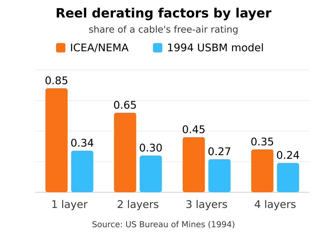 Reel derating factors by layer