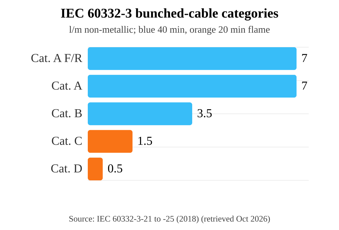 IEC 60332-3 bunched-cable categories