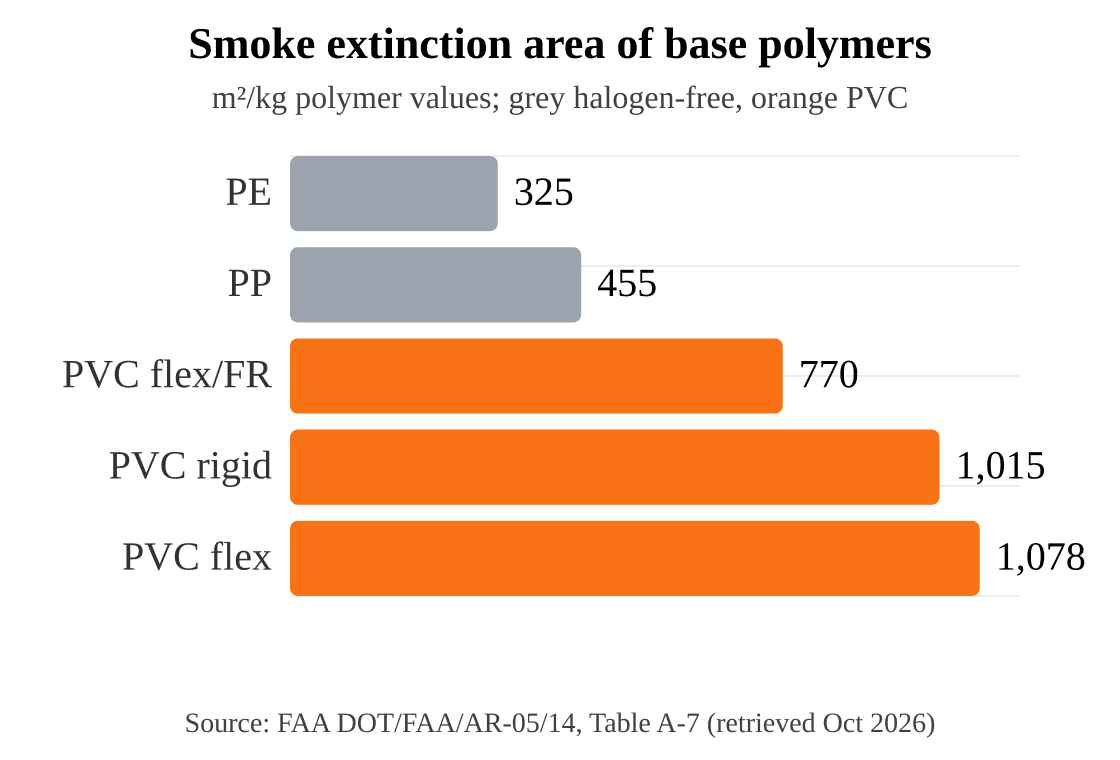 Smoke extinction area of base polymers