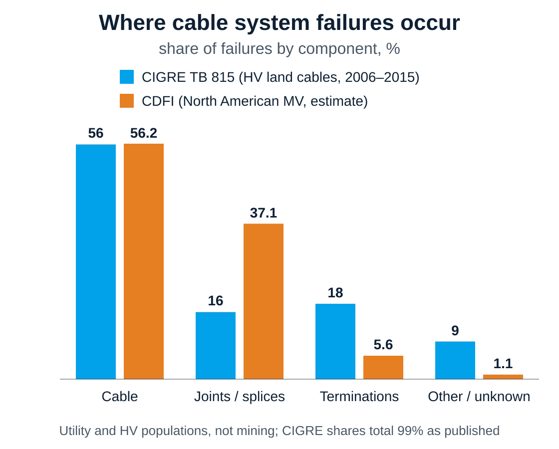 Where cable system failures occur