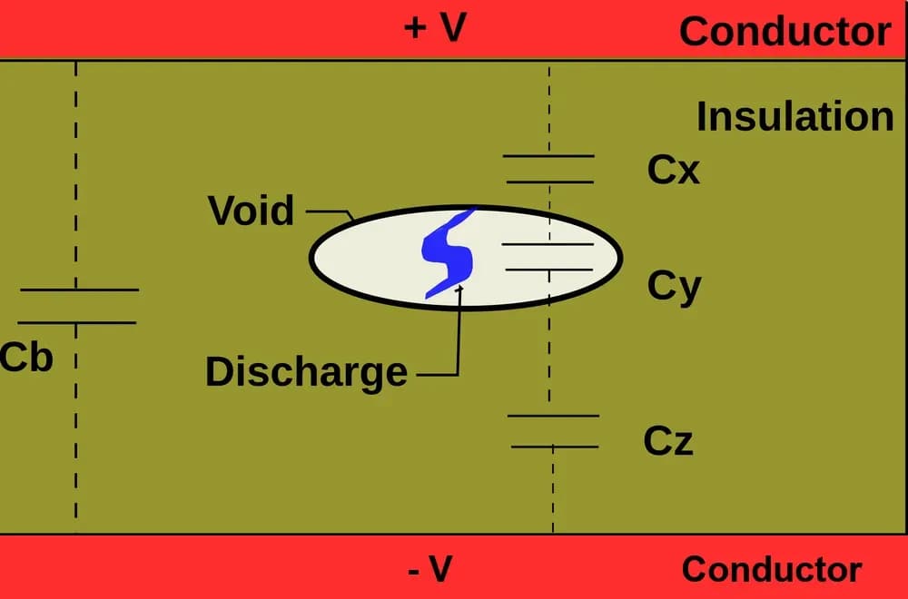 Schematic of a void inside solid insulation between two conductors, with a discharge inside the void and the capacitances of the void and the surrounding insulation marked Cx, Cy, Cz and Cb
