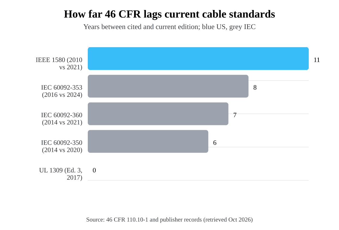 How far 46 CFR lags current cable standards