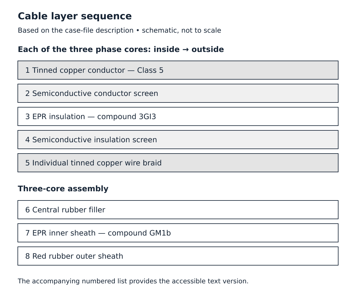 Layer schematic: conductor, conductor screen, insulation, insulation screen and braid on each core; filler, inner sheath and outer sheath in the assembly