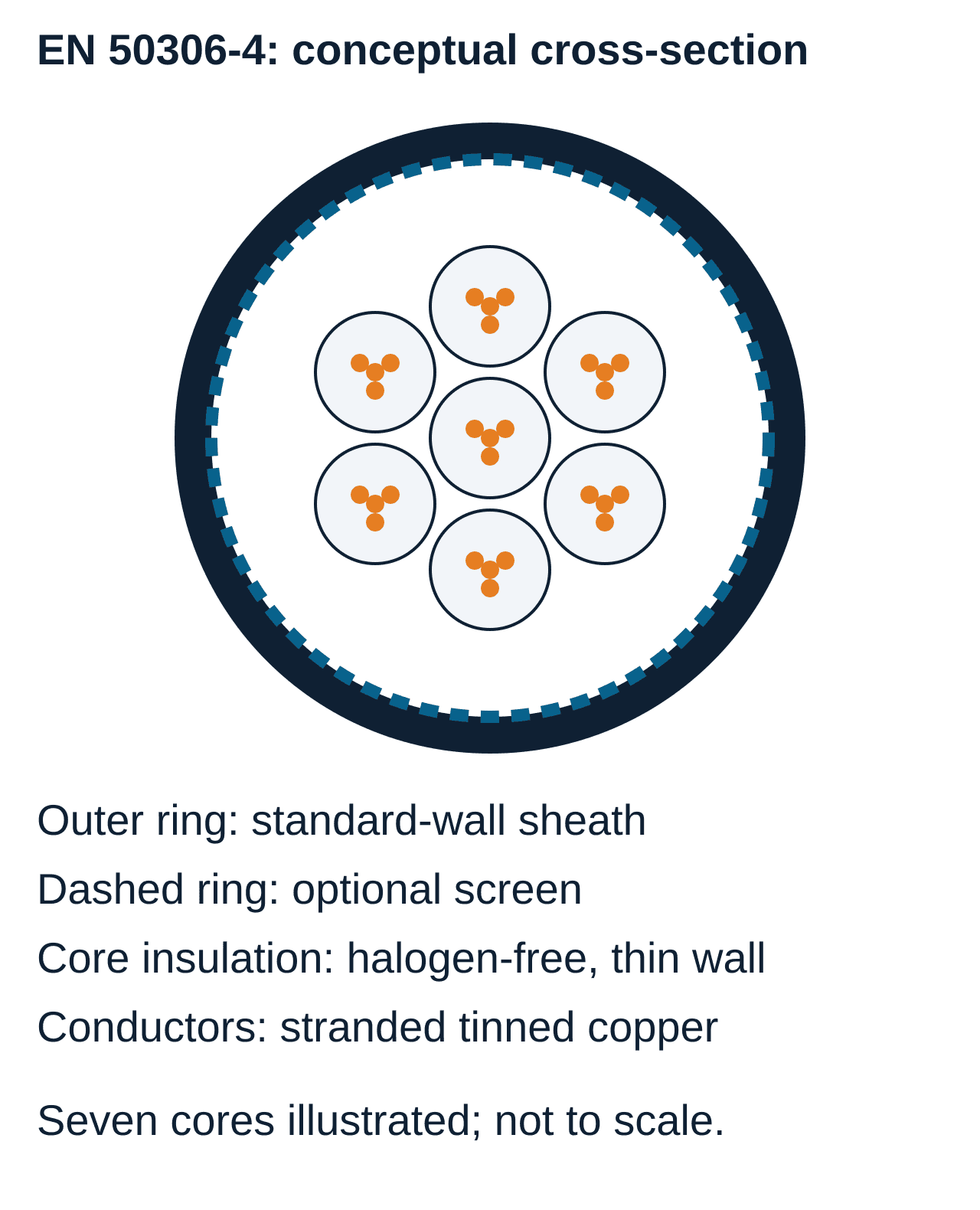 Schematic EN 50306-4 cable: seven tinned stranded copper cores, thin-wall insulation, optional screen and sheath