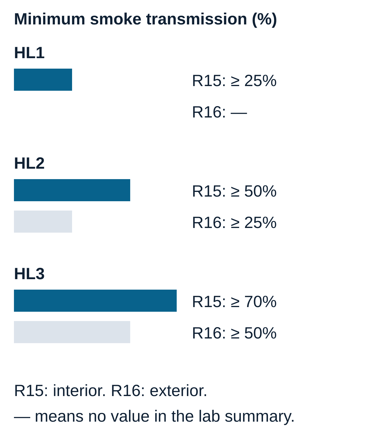 Smoke transmission: R15 HL1/2/3 at least 25/50/70 percent; R16 no HL1 value, then at least 25/50 percent