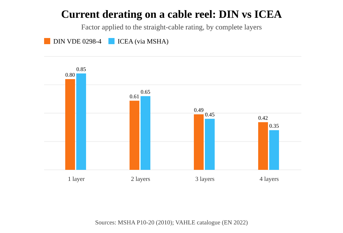 Current derating on a cable reel: DIN vs ICEA