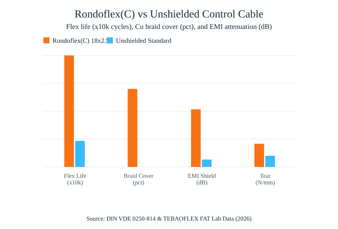 Rondoflex(C) vs Unshielded Control Cable (2026). Rondoflex(C) vs Unshielded Control Cable. grouped bar data: Flex Life (x10k): Rondoflex(C) 18x2.5 120, Unshielded Standard 28. Braid Cover (pct): Rondoflex(C) 18x2.5 84, Unshielded Standard 0. EMI Shield (dB): Rondoflex(C) 18x2.5 62, Unshielded Standard 8. Tear (N/mm): Rondoflex(C) 18x2.5 25, Unshielded Standard 12. Source: DIN VDE 0250-814 and TEBAOFLEX FAT Lab Data 2026.