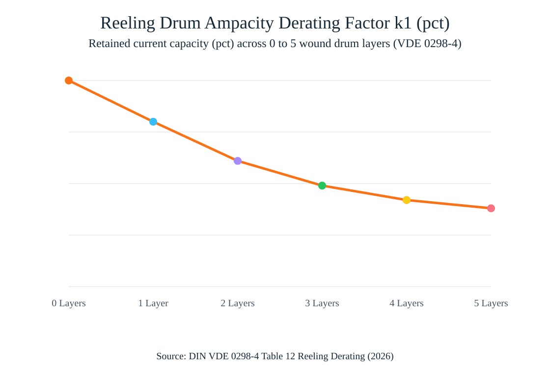 Reeling Drum Ampacity Derating Factor k1 (2026). Reeling Drum Ampacity Derating Factor k1 (pct). line data: 0 Layers 100. 1 Layer 80. 2 Layers 61. 3 Layers 49. 4 Layers 42. 5 Layers 38. Source: DIN VDE 0298-4 Table 12 Reeling Derating 2026.