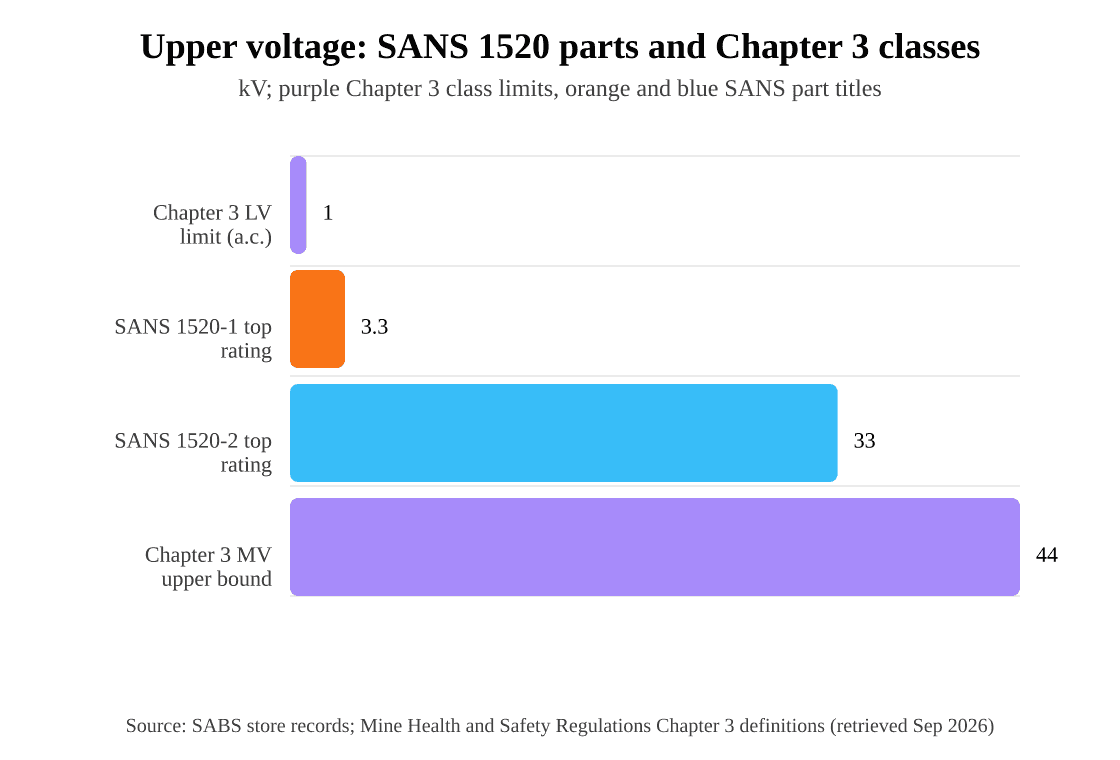 Upper voltage: SANS 1520 parts and Chapter 3 classes