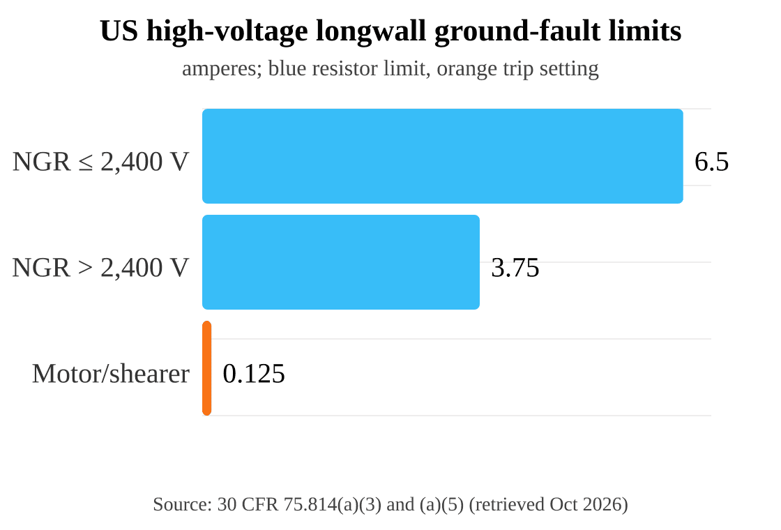 US high-voltage longwall ground-fault limits
