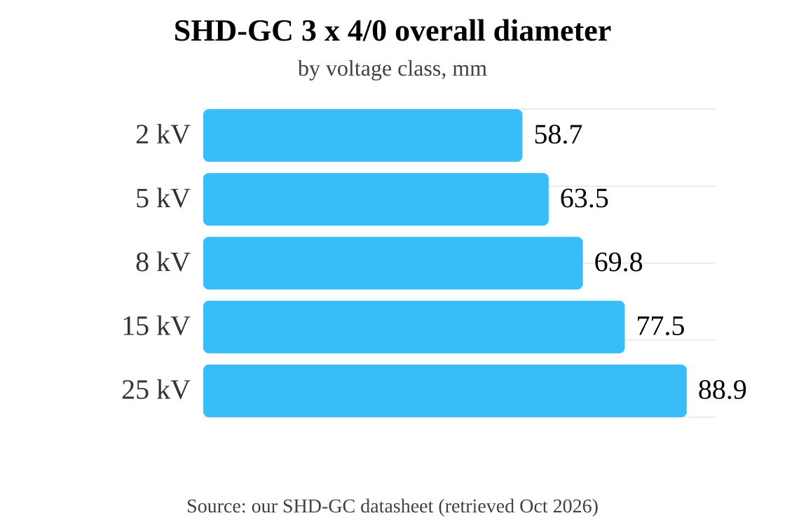 SHD-GC 3 x 4/0 overall diameter