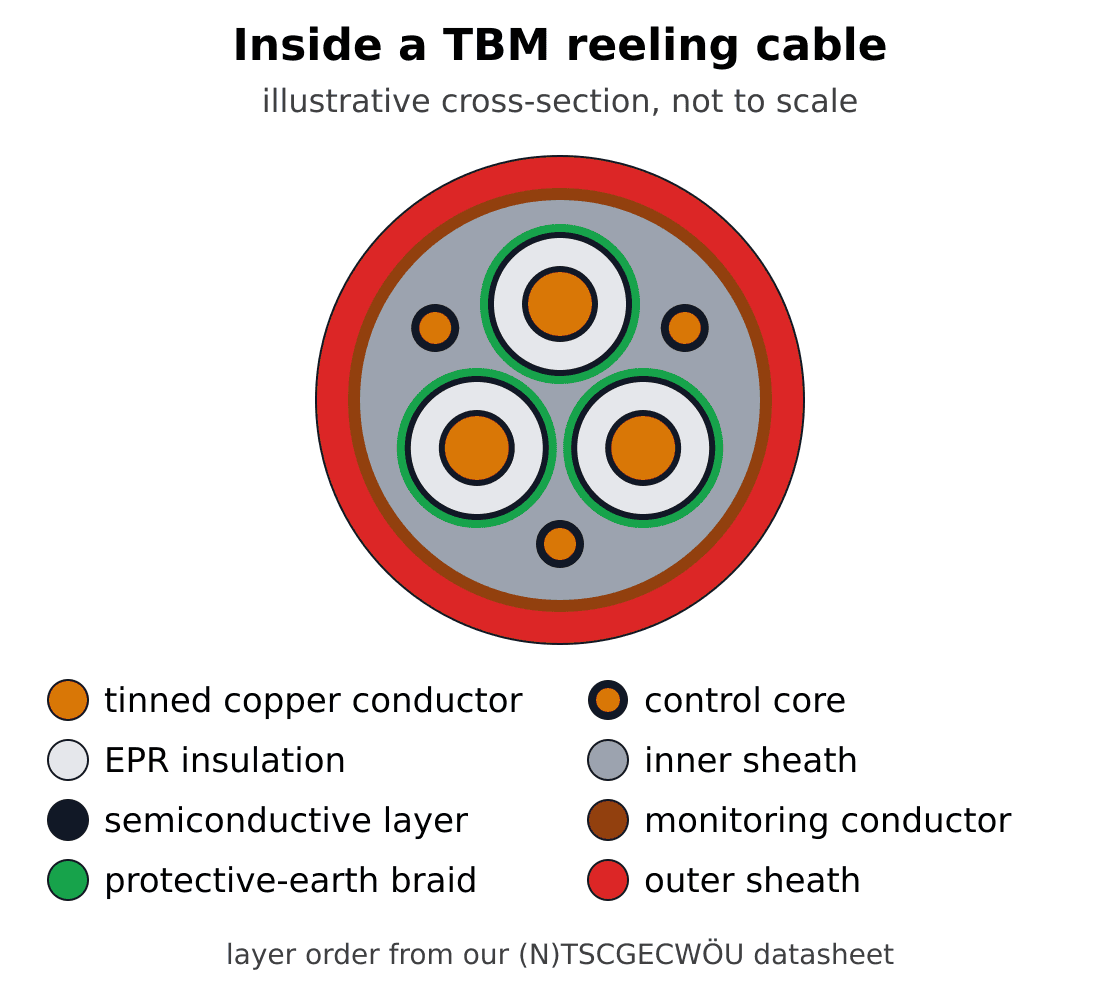 Cross-section of a TBM reeling cable