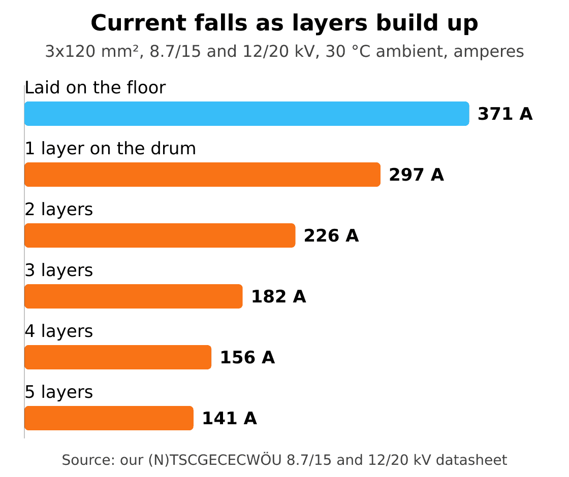 Current at 1 to 5 reel layers