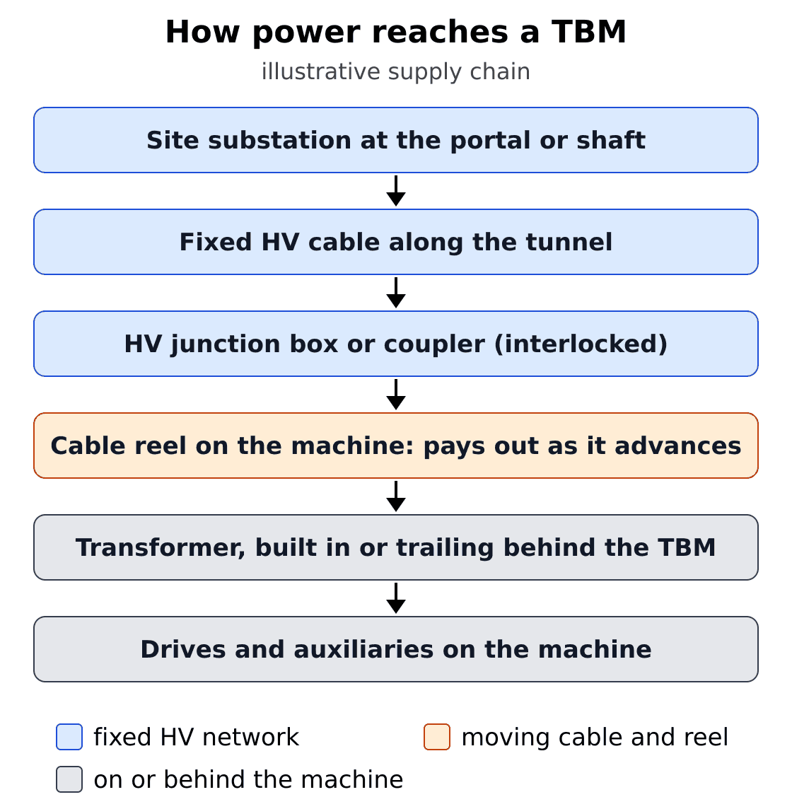 How power reaches a TBM