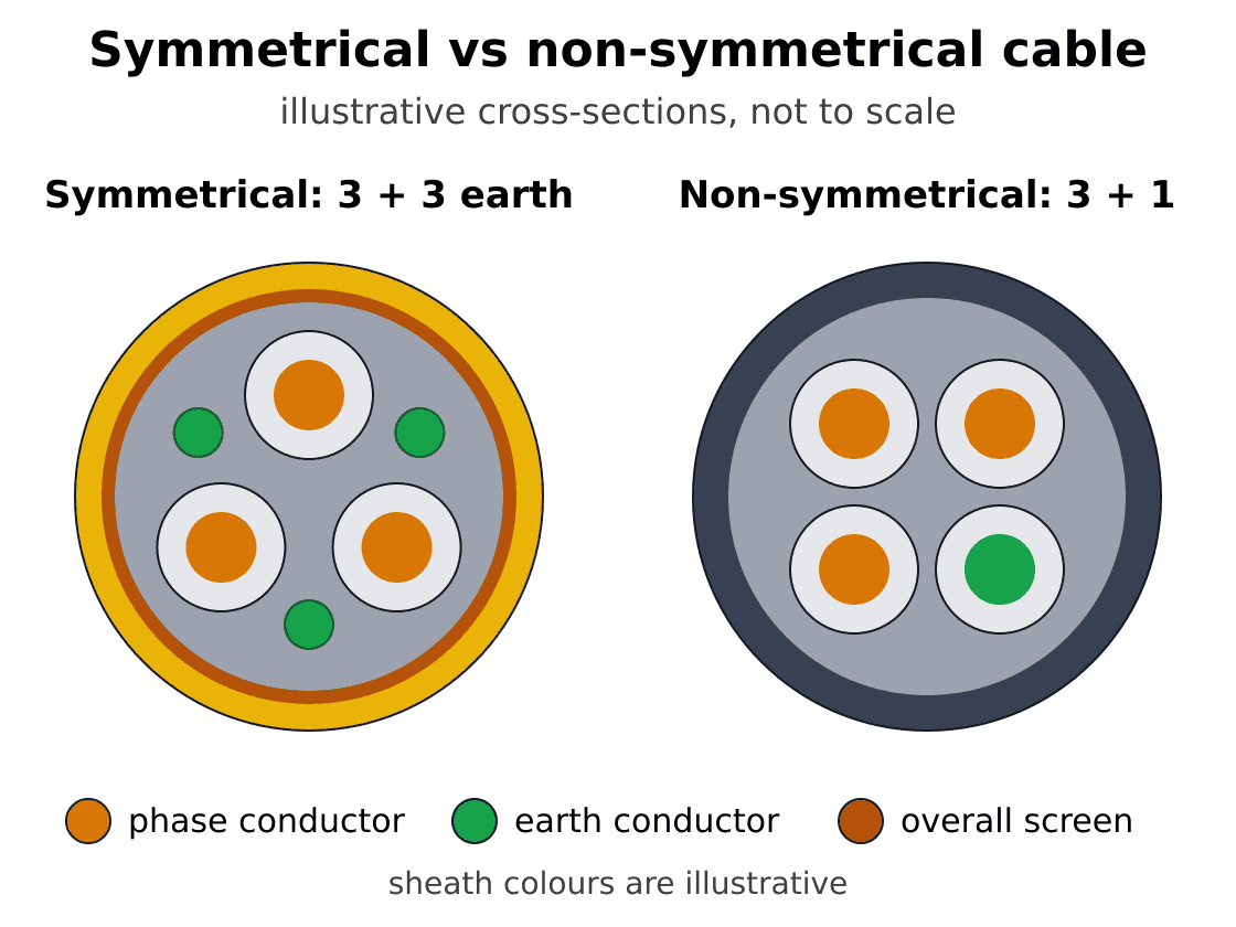 Symmetrical and non-symmetrical motor cables