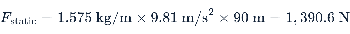 F_static = 1.575 kg/m × 9.81 m/s² × 90 m = 1 , 390.6 N