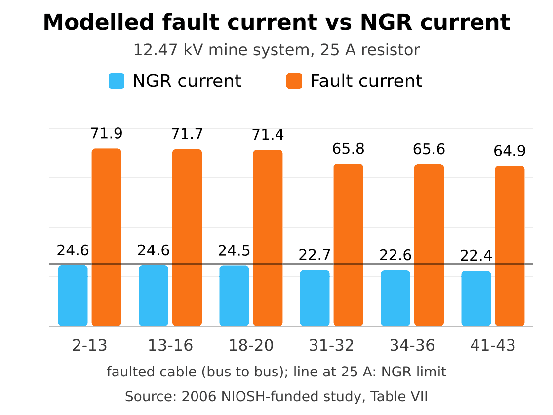 Modelled fault current vs NGR current