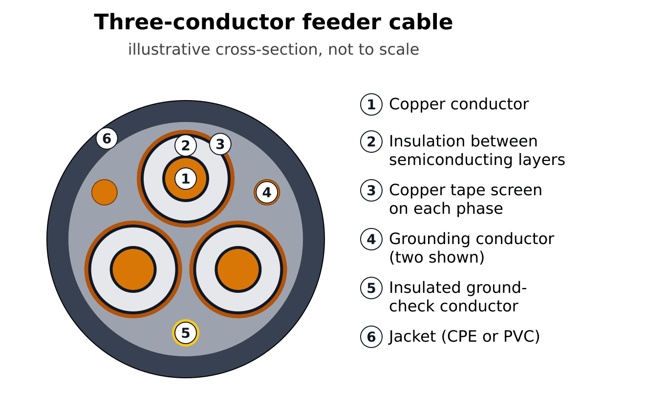 Three-conductor mine feeder cable, cross-section