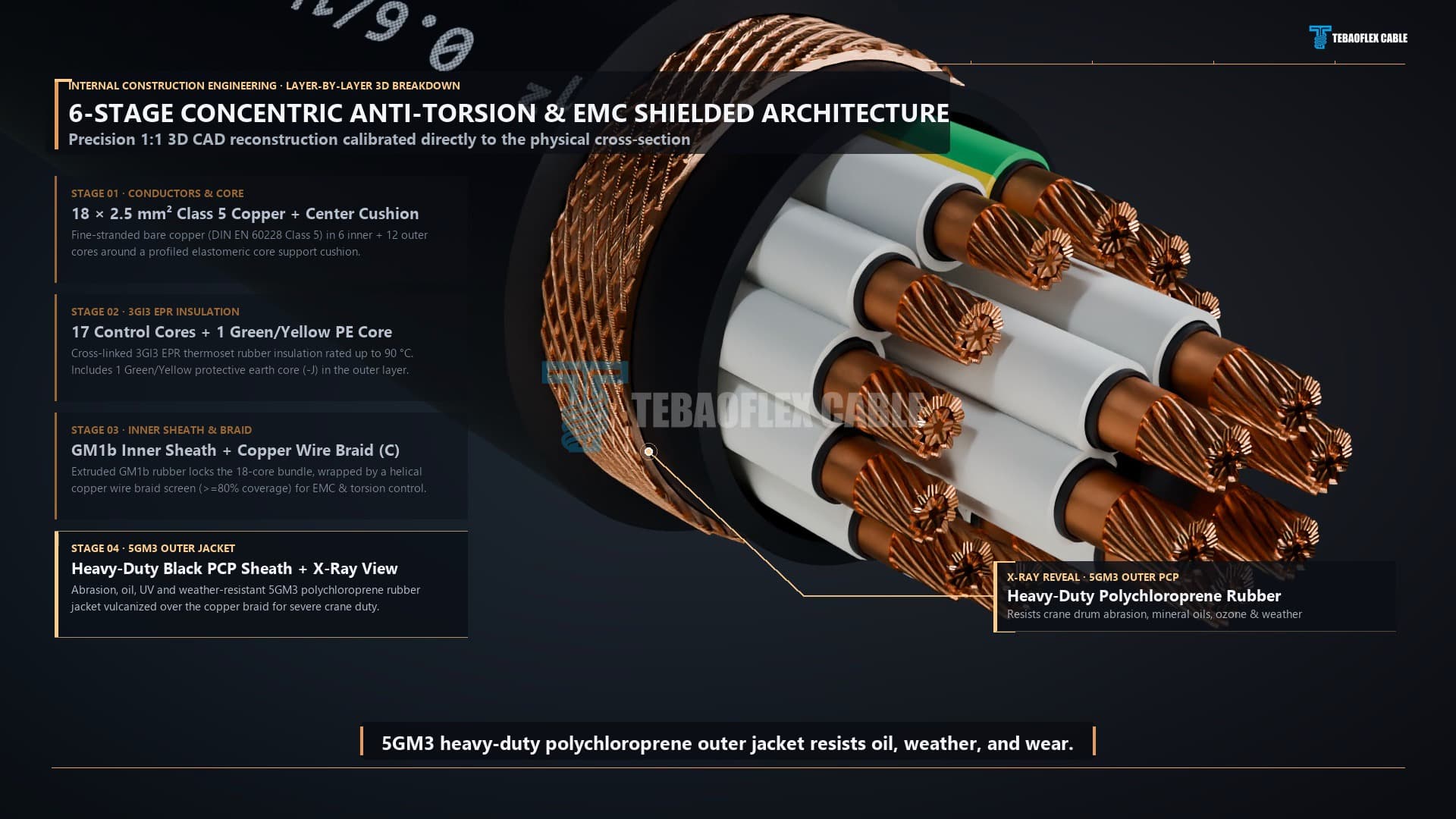 6-stage concentric anti-torsion and EMC shielded construction breakdown of 0.6/1kV Rondoflex (N)GRDGOEU-J-O 18x2.5 mm2.