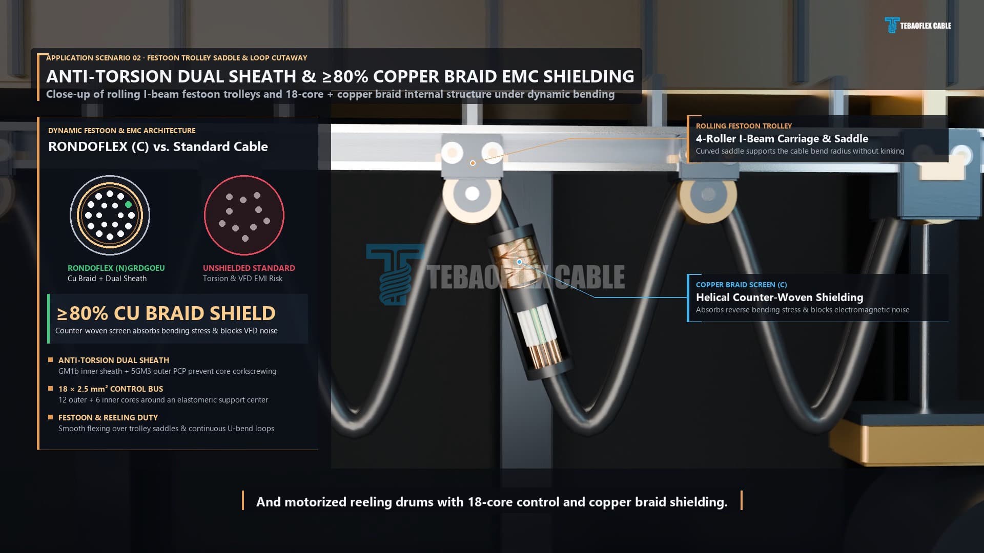 Close-up comparison of Rondoflex(C) anti-torsion dual sheath and copper braid EMC shielding versus unshielded standard cable on rolling I-beam festoon trolleys.