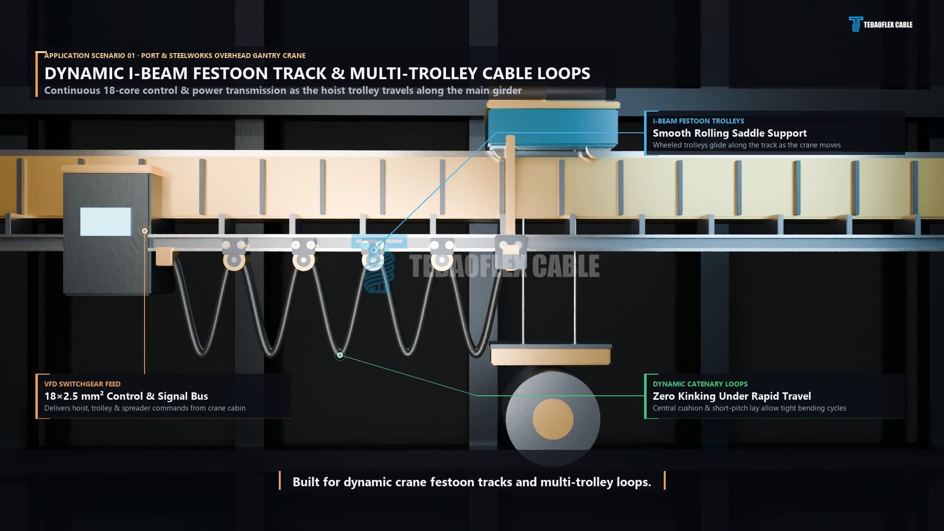 Dynamic I-beam festoon track and multi-trolley cable loops carrying 18x2.5 mm2 control and signal bus on a port gantry crane.