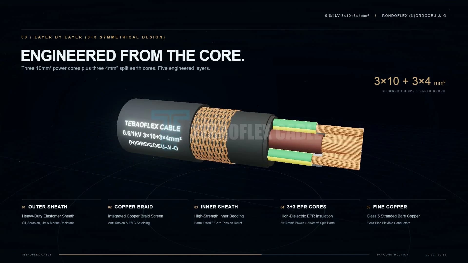 Stepped 5-layer profile view at 0:17 showing the outer jacket print, copper braid, inner sheath, and 3+3 EPR cores.