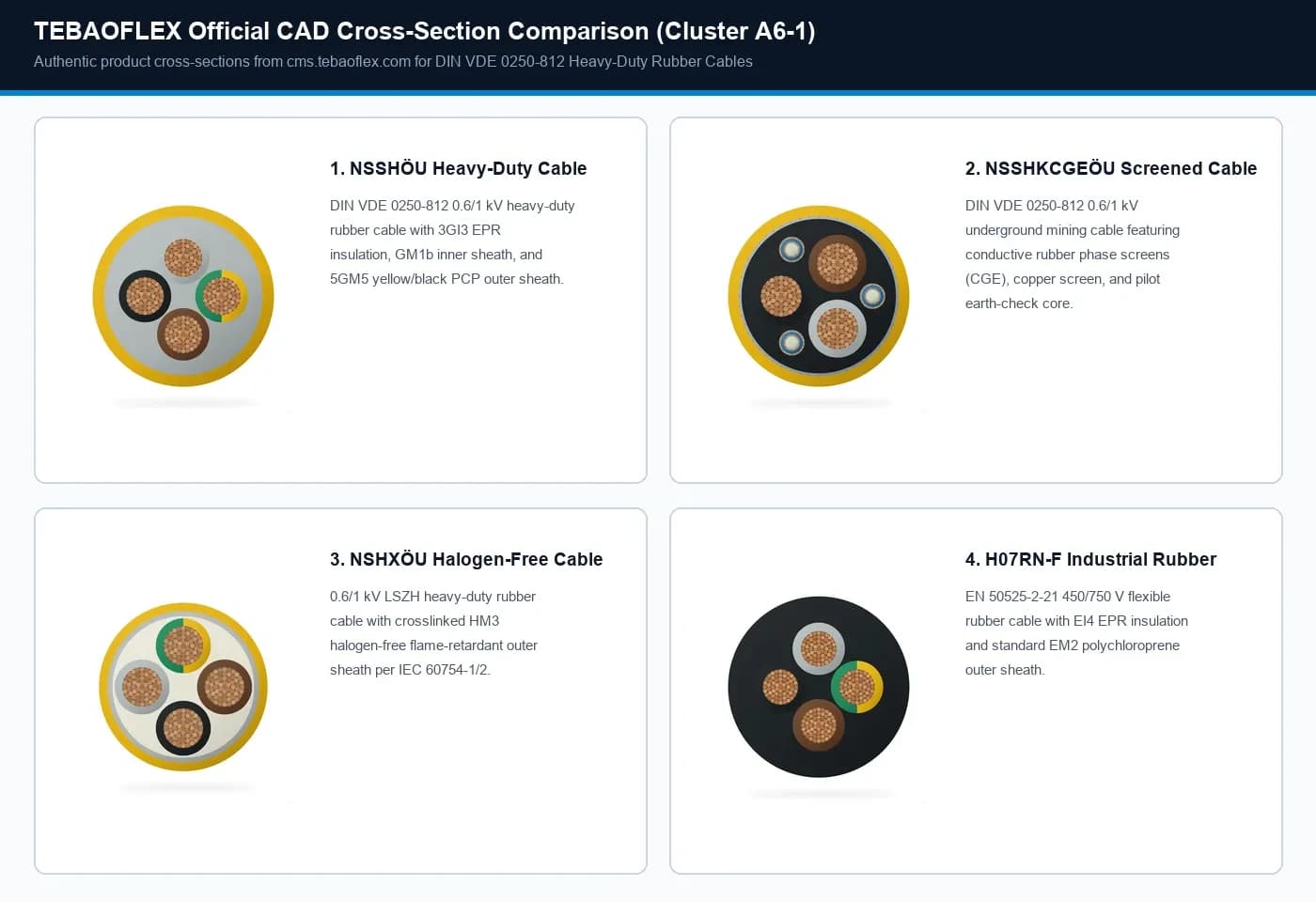 Official TEBAOFLEX CAD cross-section comparison across NSSHÖU, NSSHKCGEÖU, NSHXÖU, and H07RN-F heavy-duty rubber cables.