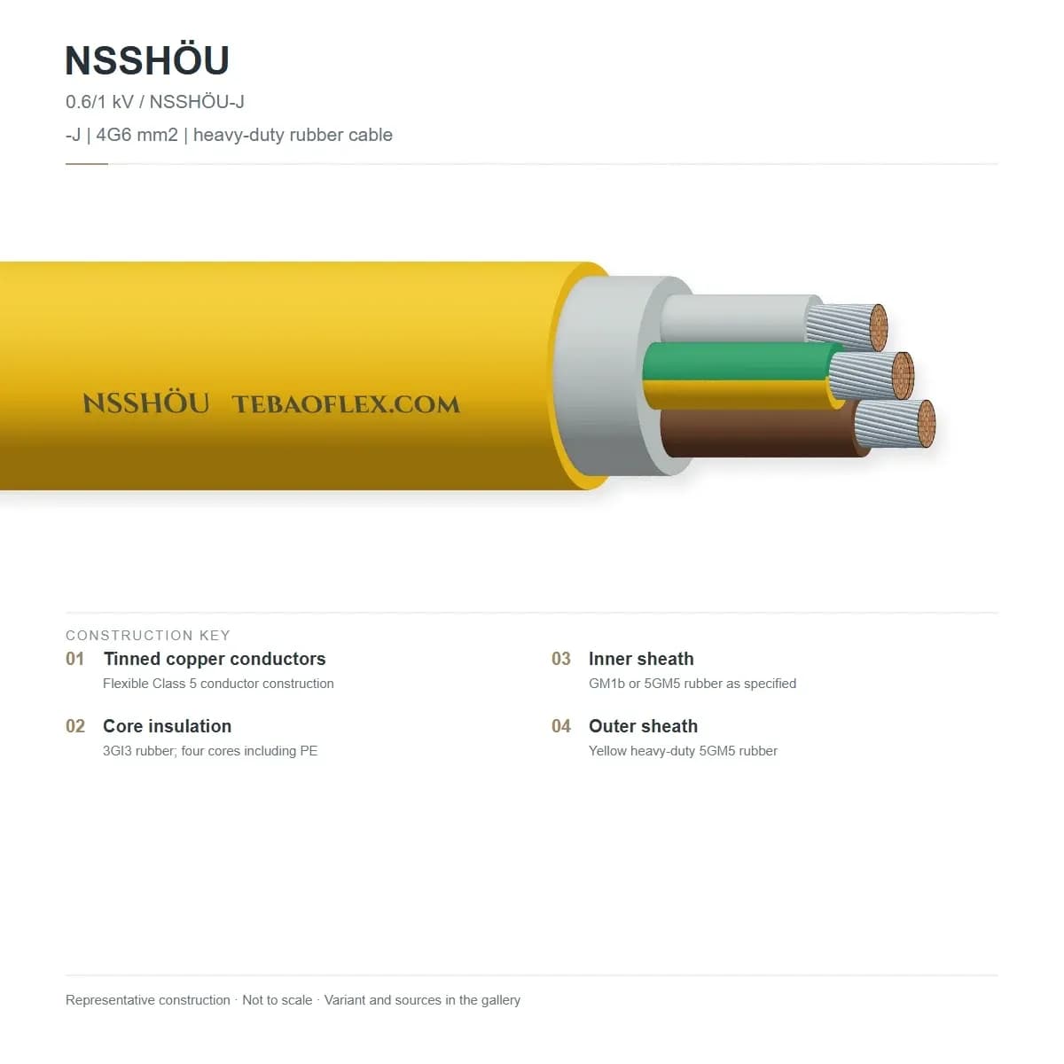 Official TEBAOFLEX NSSHÖU Heavy-Duty Rubber Cable construction specification showing Class 5 tinned copper, 3GI3 EPR insulation, GM1b inner sheath, and 5GM5 outer sheath.