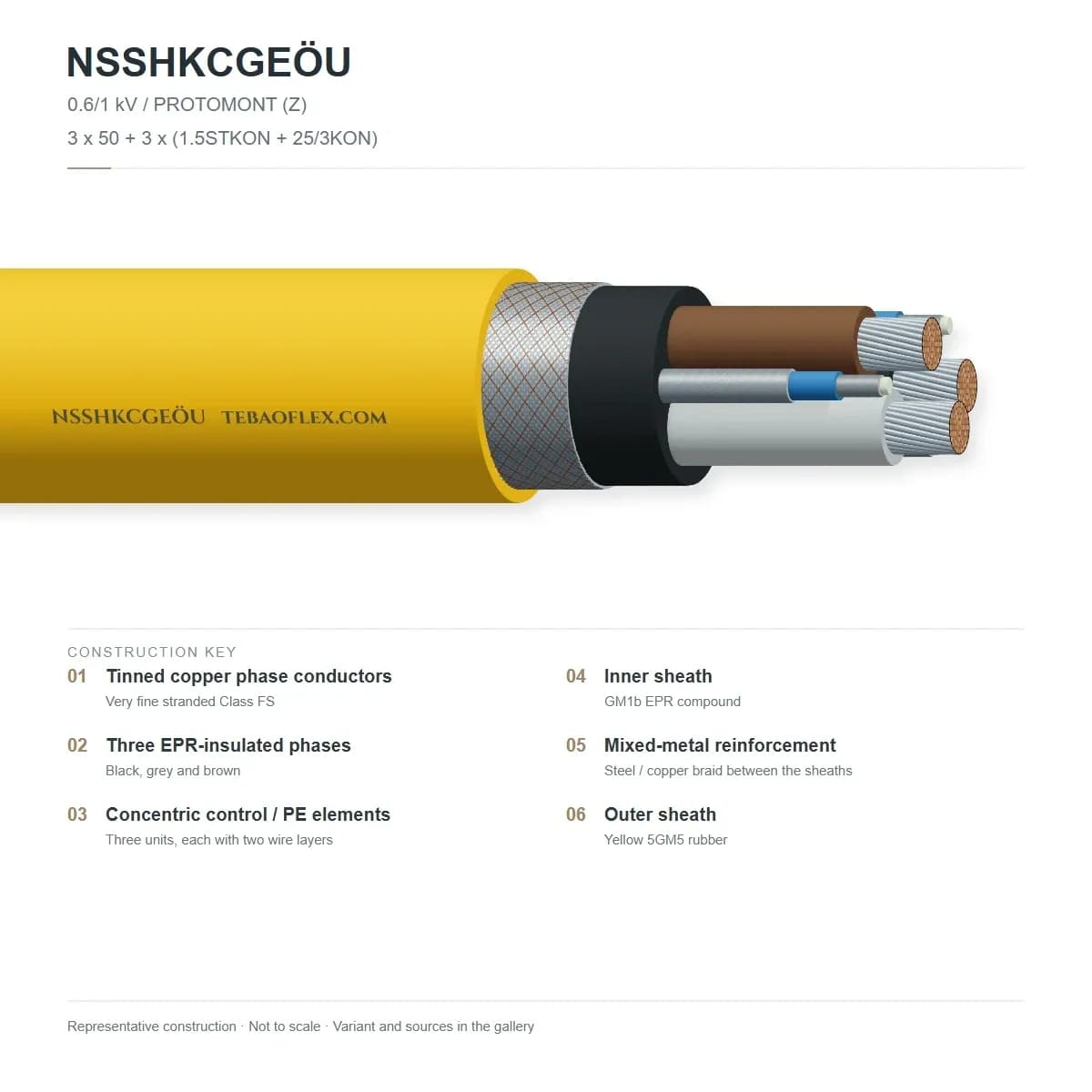 Official TEBAOFLEX NSSHKCGEÖU Screened Mining Rubber Cable construction specification showing conductive rubber screen and concentric earth screen.