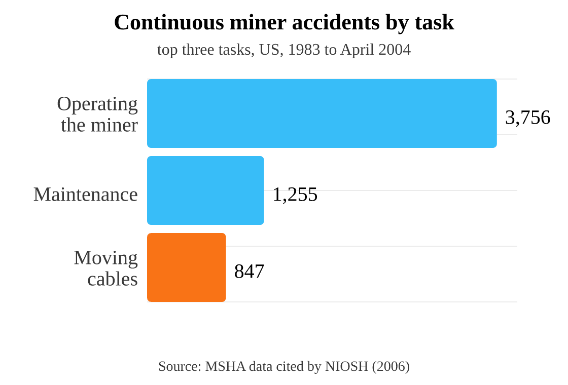 Continuous miner accidents by task